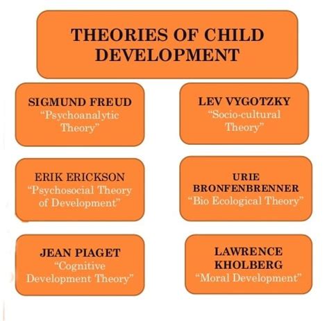 Child Development Theories