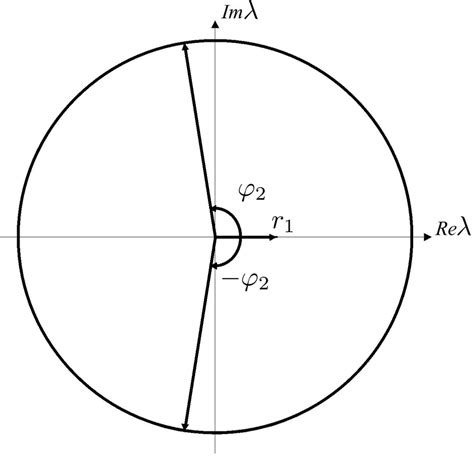 Location of roots of the equation (4.2) on the complex plane before... | Download Scientific Diagram