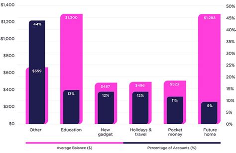 Savings by age (2023)