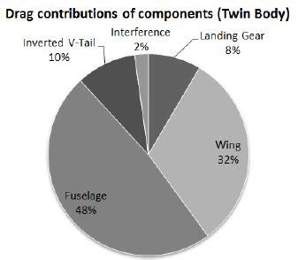 Parasite Drag contribution of each component of aircraft | Download ...