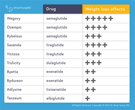 Comparing GLP-1 Agonists for Weight Loss - Dr. Brian Yeung, ND