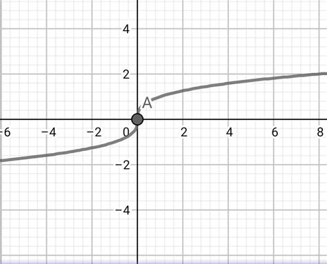 Which graph represents y= the cubed root of x - brainly.com