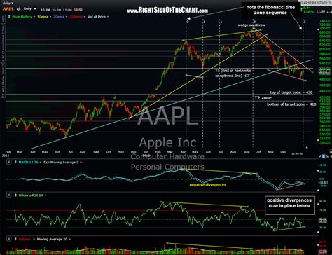 AAPL update Right Side Of The Chart