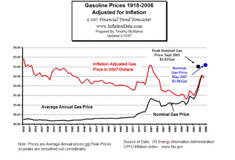 The Auto Prophet: Inflation Adjusted Gas Prices