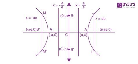 Hyperbola - Standard Equation, Conjugate Hyperbola with Examples