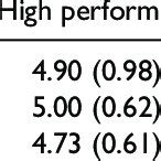 Mean confidence (on a 1-7 scale) for high and low performers for blocks... | Download Scientific ...