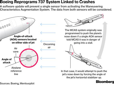 Boeing 737 Stall-Prevention System Reportedly…