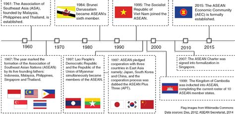 Mapping ASEAN Integration (Chapter 2) - ASEAN Champions