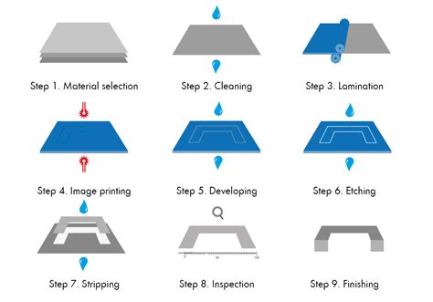 Chemical Etching Process Step-by-Step - Precision Micro