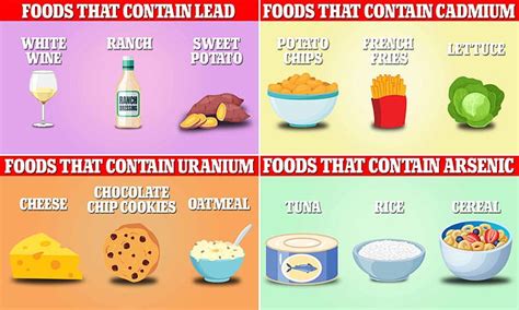 FDA reveals which common foods contain the most harmful chemicals | Daily Mail Online