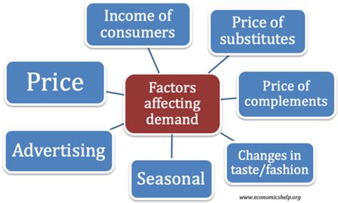 Which Factors Influence Changes in Consumer Demand