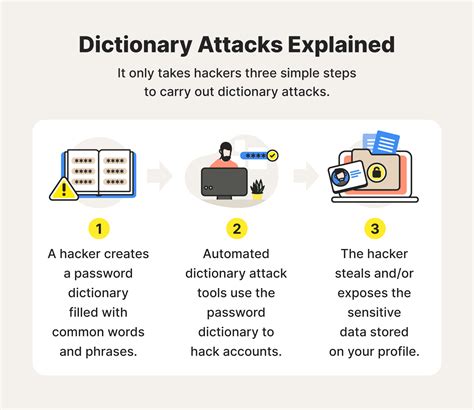 Dictionary attack: A definition + 10 tips to avoid - Norton