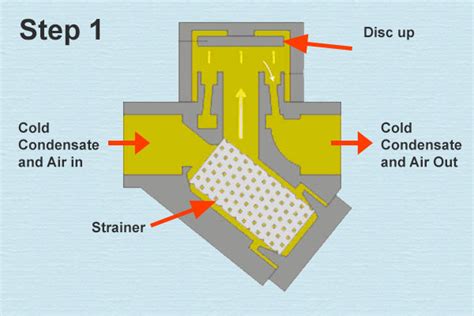 Thermodynamic Steam Trap Operation Step 1 – The Piping Engineering World