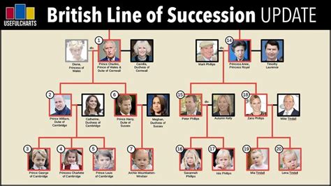 [UPDATE] Line of Succession to the British Throne in 2020 | Line of ...