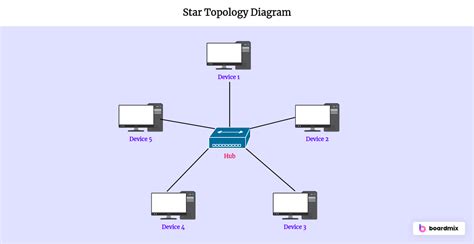 Star Topology Diagram Online Maker: Create Network in Minutes