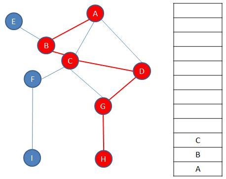 Graph Traversal - Computer Science Bytes