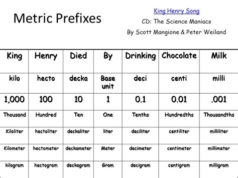 Metric System Worksheets And Conversion Chart King Henry, 50% OFF