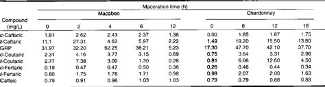 Table 1 from Effects of maceration time and pectolytic enzymes added during maceration on the ...