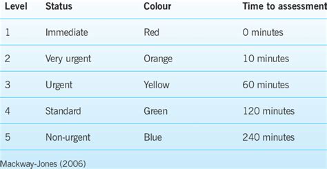 Manchester Triage Scale levels, colour codes and times to assessment ...