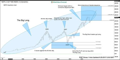 SPX Elliott Wave View: The Big long (Grand Super cycle). | Wave theory ...