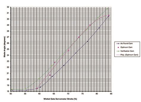 Optimizing Kaplan Turbine Efficiency with Minimal Cost, Effort, and Time