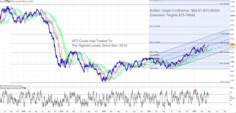 Crude Oil Price Forecast: Bullish Demand Narrative May Lift Oil Further ...