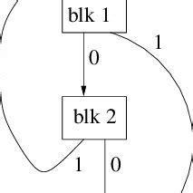 Example Control Flow Graph | Download Scientific Diagram