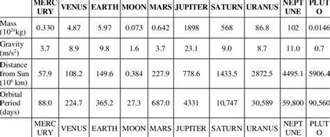 Sidereal periods in solar system | Download Scientific Diagram