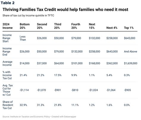 Analysis: Tax credit reform would benefit Ohio families • Ohio Capital Journal