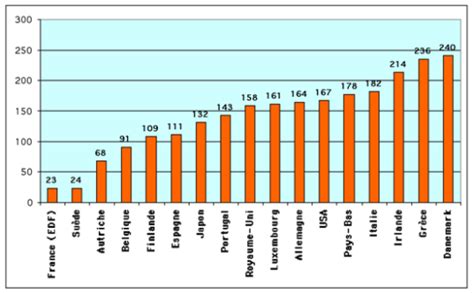 Consommation d'énergie - Mix énergétique - Mix énergétique