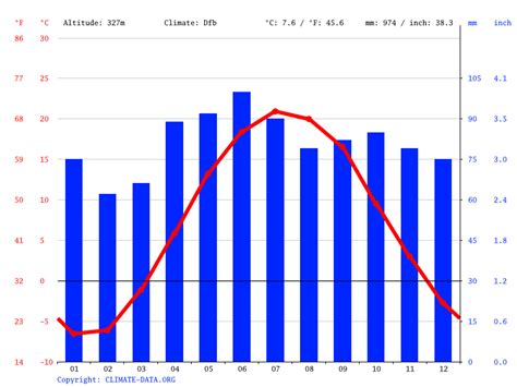 Waterloo climate: Weather Waterloo & temperature by month