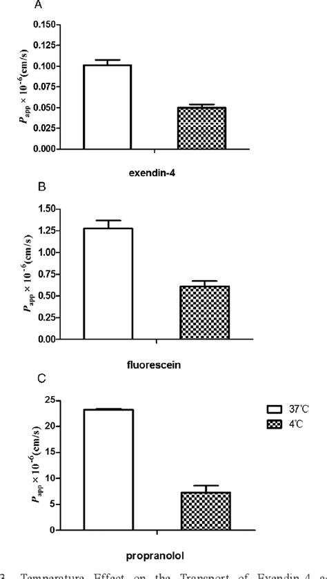 Figure 1 from Investigation of transport mechanism of exendin-4 across ...