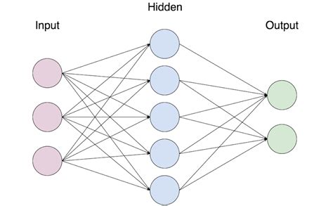 Classical Neural Network: What really are Nodes and Layers? | by Michael Chan | Towards Data Science