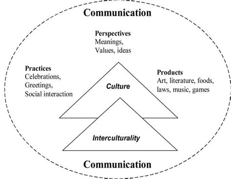 1. Close Link between Language and Culture It benefits greatly for ...