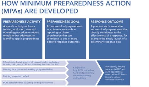 Emergency Response Preparedness - Minimum Preparedness Actions (IASC ...