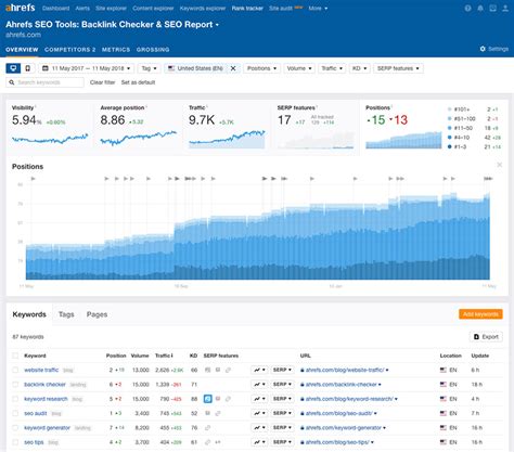 Ahrefs’ Rank Tracker just got even better!