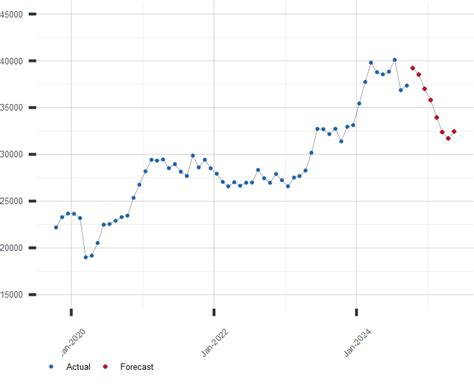 Nikkei 225 Forecast