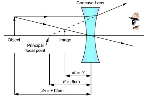 Lens equation – Concave lens and examples