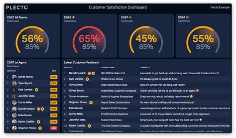 Customer Satisfaction Dashboards | Dashboard Examples from Plecto | Plecto