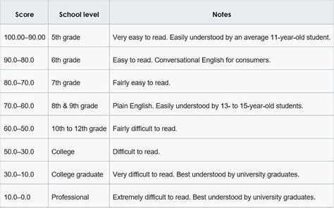 How To Improve Flesch Kincaid Grade Level - Bathmost9