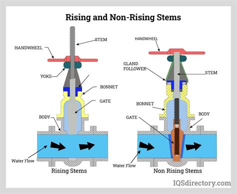 Diaphragm Valves: Types, Uses, Features and Benefits