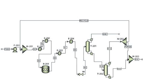 13: Schematic of DME Production via Dehydration of Methanol 5.2.1.2 DME ...