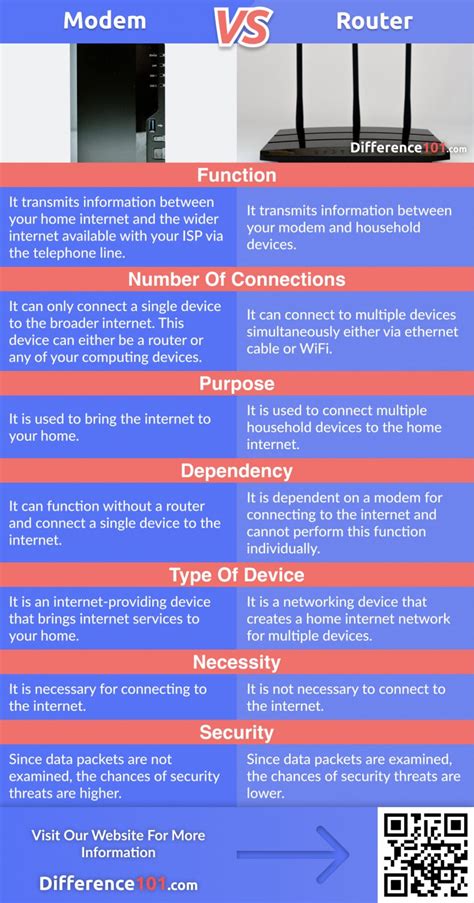 Modem vs. Router: Differences, Pros & Cons, and which is better ...