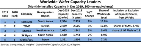 Five Semiconductor Companies Hold 53 percent of Global Wafer Capacity