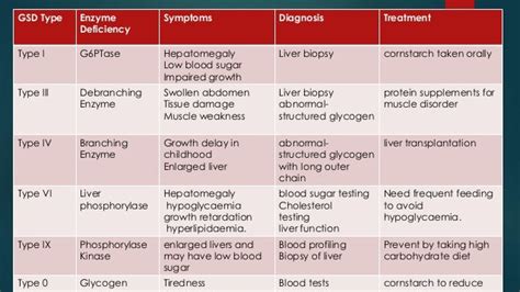 Glycogen Storage Disorders | Dandk Organizer