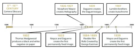 Photography History Timeline - Inselmane