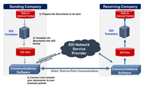 How EDI Works? | Benefits of EDI | EDI Basics: Definition by CodeTextPro