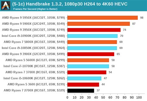 Ryzen 9 5900x or R 9 3950X for video encoding | TechPowerUp Forums