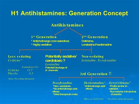 Antihistamines Comparogram