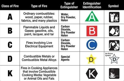 What Do The Symbols On A Fire Extinguisher Indicate?